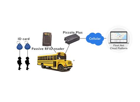 rfid takes a ride with school bus fare system|Applying RFID to School Bus Transportation.